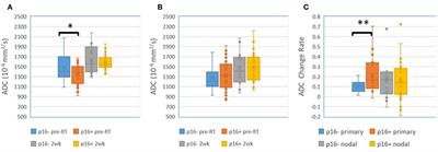 Predictive Values of MRI and PET Derived Quantitative Parameters for Patterns of Failure in Both p16+ and p16– High Risk Head and Neck Cancer